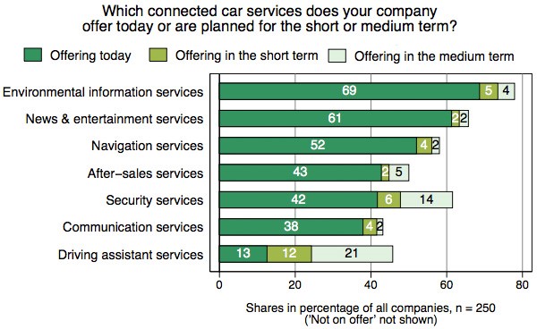 Connected car services